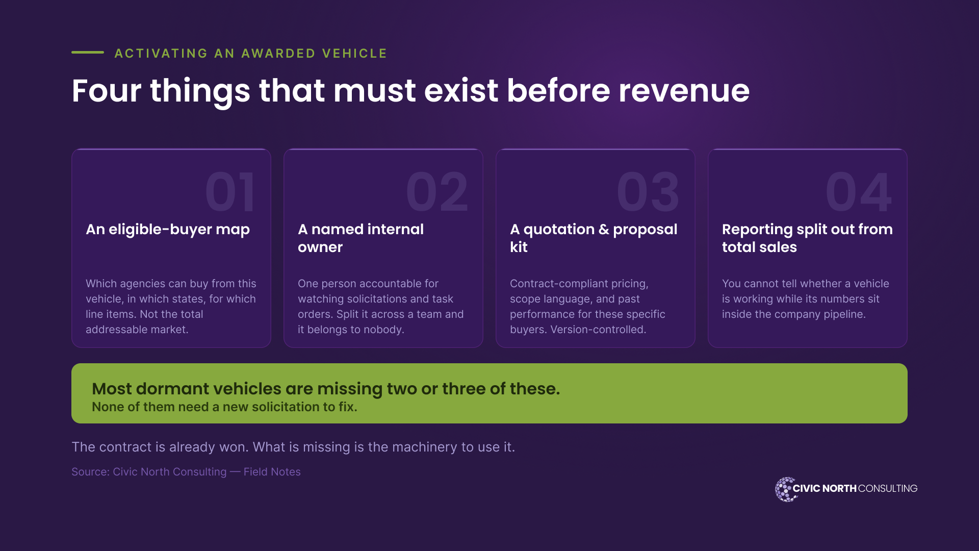 Diagram of the four things that must exist before an awarded contract vehicle produces revenue: an eligible-buyer map, a named internal owner, a quotation and proposal kit built to the vehicle’s scope, and reporting split out from total sales. Most dormant vehicles are missing two or three of these, and none of them need a new solicitation to fix.