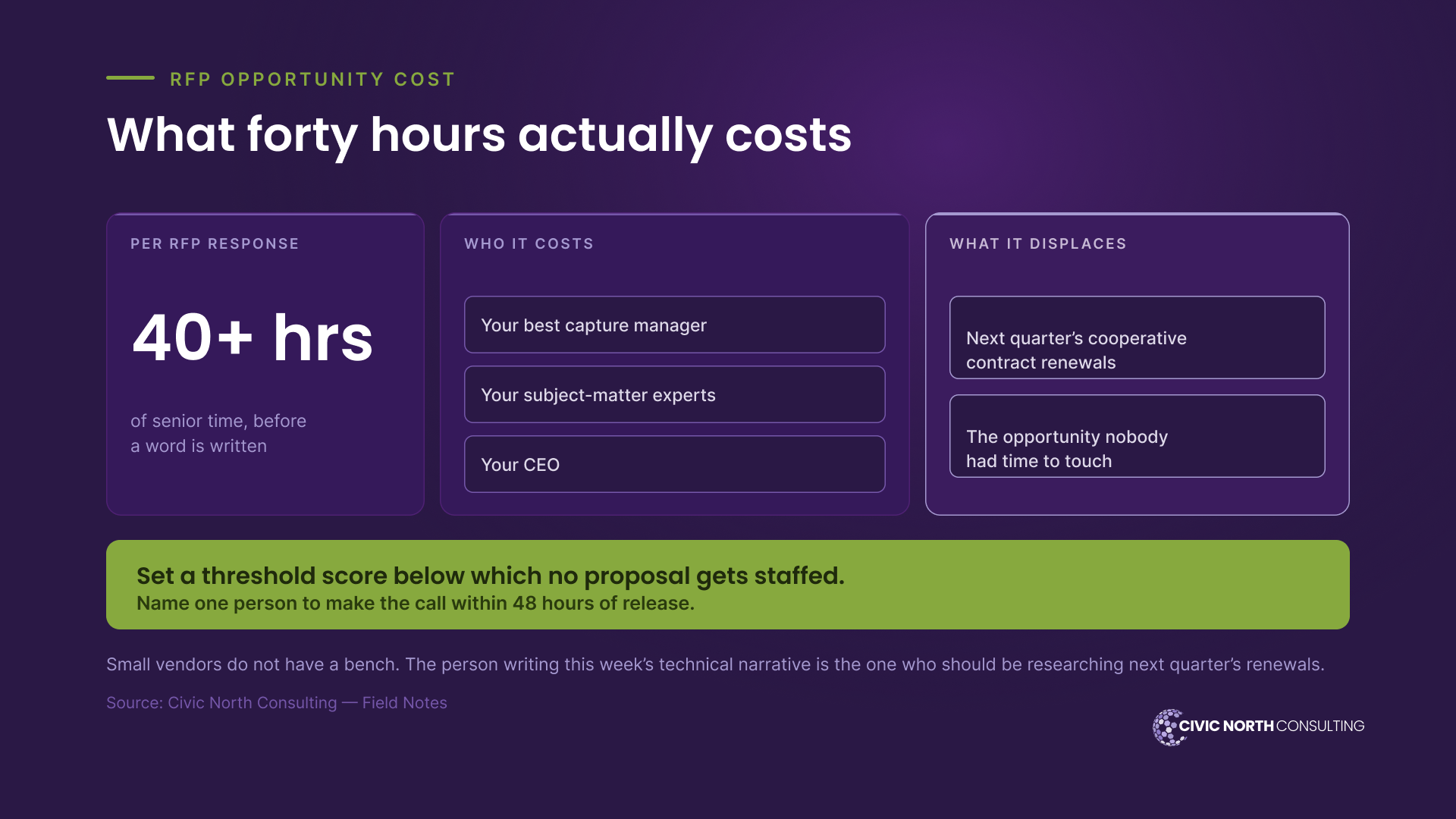 Diagram of what a 40-hour RFP response actually costs. Per response: 40+ hours of senior time before a word is written. Who it costs: your best capture manager, your subject-matter experts, your CEO. What it displaces: next quarter’s cooperative contract renewals, and the opportunity nobody had time to touch. The rule: set a threshold score below which no proposal gets staffed, and name one person to make the call within 48 hours of release.