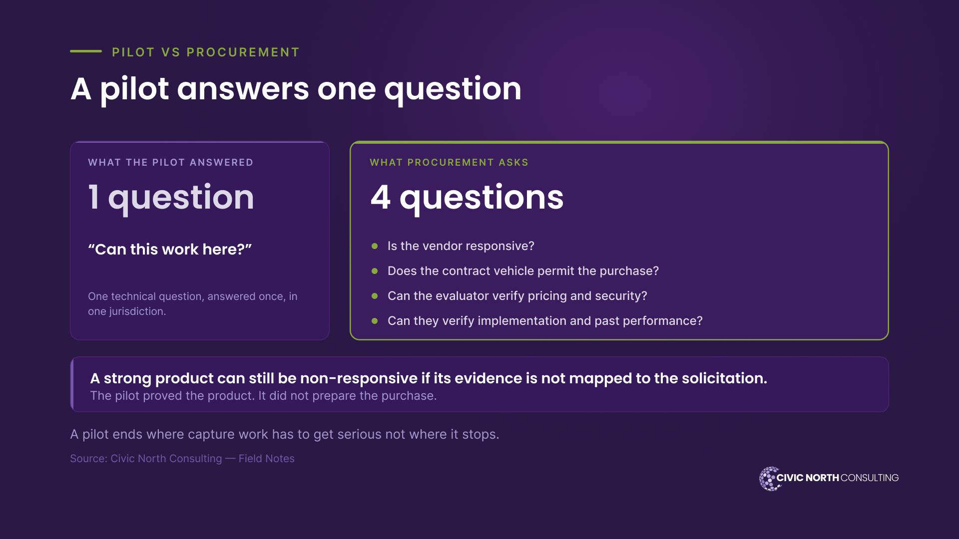 Diagram contrasting what a pilot answers with what procurement asks. The pilot answers one technical question — can this work here? — answered once, in one jurisdiction. Procurement asks four: is the vendor responsive; does the contract vehicle permit the purchase; can the evaluator verify pricing and security; and can they verify implementation and past performance. A strong product can still be non-responsive if its evidence is not mapped to the solicitation.
