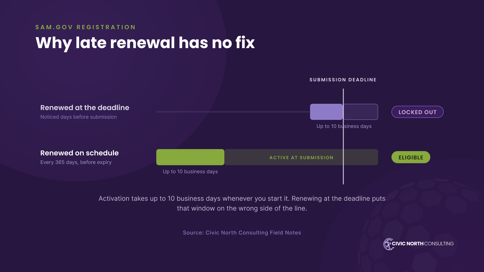 Two registration timelines measured against a submission deadline. Renewed at the deadline: the organization notices days before submission, and the activation window, which can take up to 10 business days, runs past the deadline line, so the verdict is locked out. Renewed on schedule: the same 10 business day window is spent early, the registration is active at submission, and the verdict is eligible.
