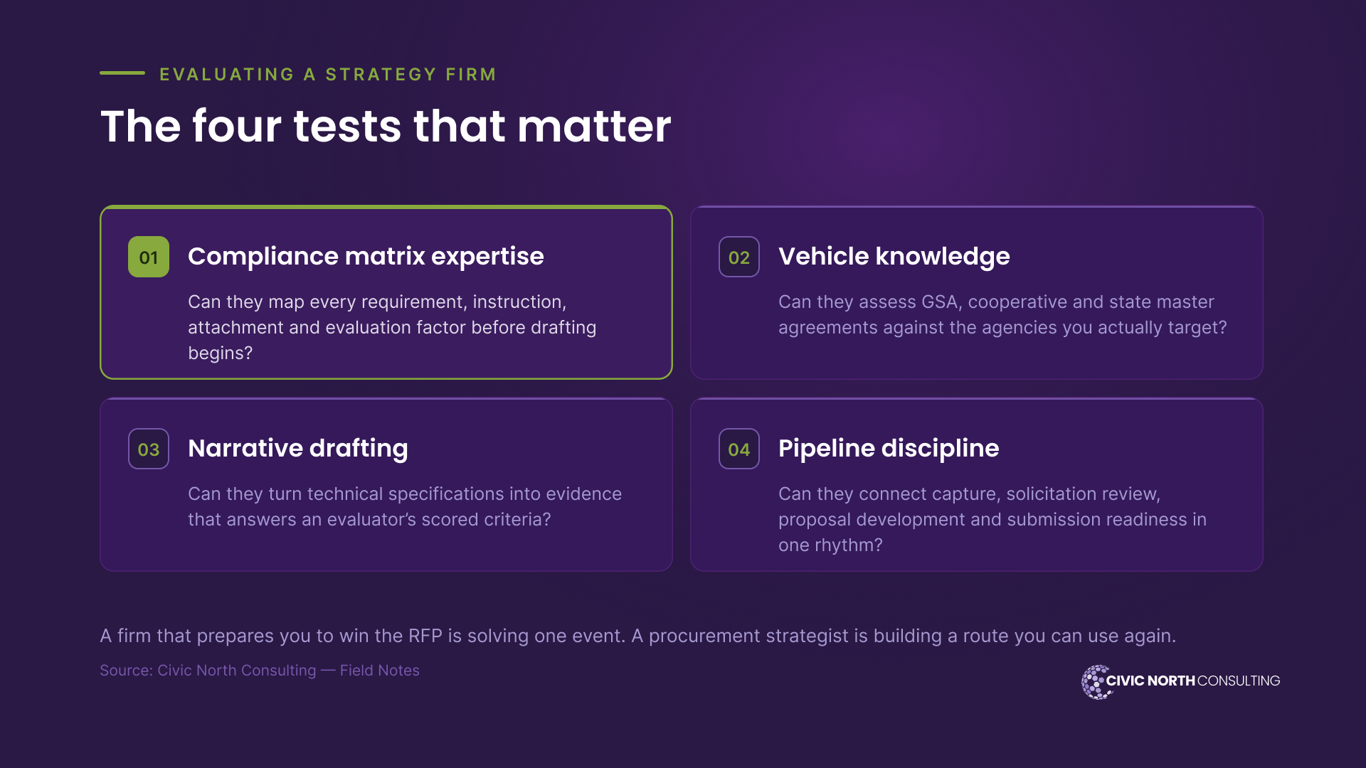 the four tests that matter when evaluating a public-sector strategy firm — 01 compliance matrix expertise, 02 vehicle knowledge, 03 narrative drafting, 04 pipeline discipline, each framed as a question the firm must be able to answer.