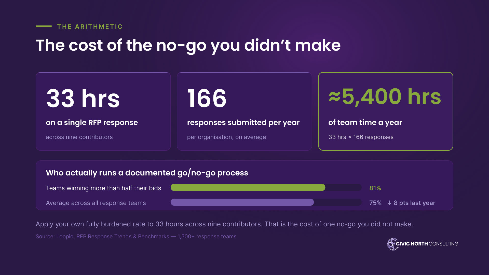 the arithmetic of a missed no-go. 33 hours on a single RFP response across nine contributors; 166 responses submitted per year per organisation; roughly 5,400 hours of team time a year. Teams winning more than half their bids run a documented go/no-go process 81% of the time, against a 75% average that fell eight points last year. Source: Loopio RFP Response Trends and Benchmarks, 1,500+ response teams.