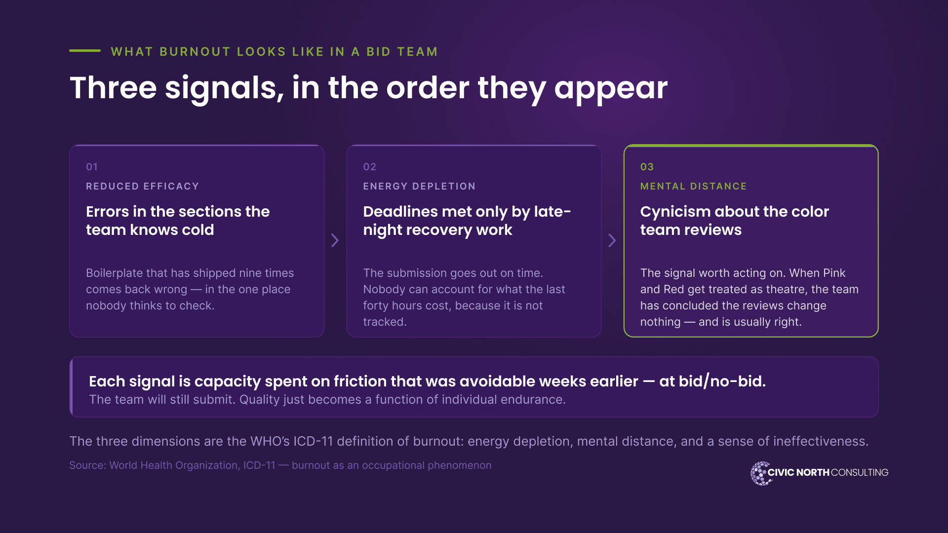 three signals of burnout in a bid team, in the order they appear. 01 reduced efficacy — errors in the sections the team knows cold, where boilerplate that has shipped nine times comes back wrong. 02 energy depletion — deadlines met only by late-night recovery work, with no record of what the last forty hours cost. 03 mental distance — cynicism about the color team reviews, the signal worth acting on, because treating Pink and Red as theatre means the team has concluded the reviews change nothing. Each signal is capacity spent on friction that was avoidable weeks earlier, at bid/no-bid. The three dimensions follow the World Health Organization’s ICD-11 definition of burnout.