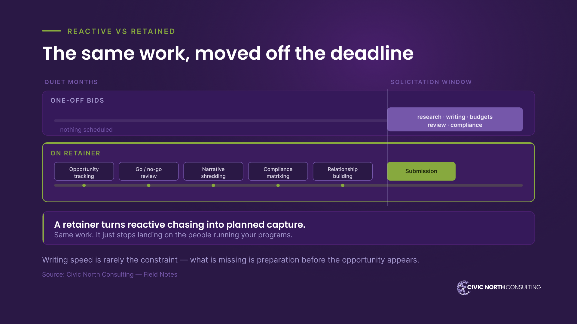 Timeline diagram comparing one-off bids with a retainer. With one-off bids nothing is scheduled during the quiet months, and research, writing, budgets, review and compliance all land inside the solicitation window. On a retainer, opportunity tracking, go/no-go review, narrative shredding, compliance matrixing and relationship building are spread across the quiet months, leaving only the submission inside the window.